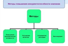 Photo of Как повысить конкурентоспособность бизнеса