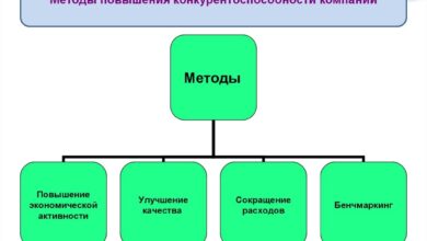 Photo of Как повысить конкурентоспособность бизнеса